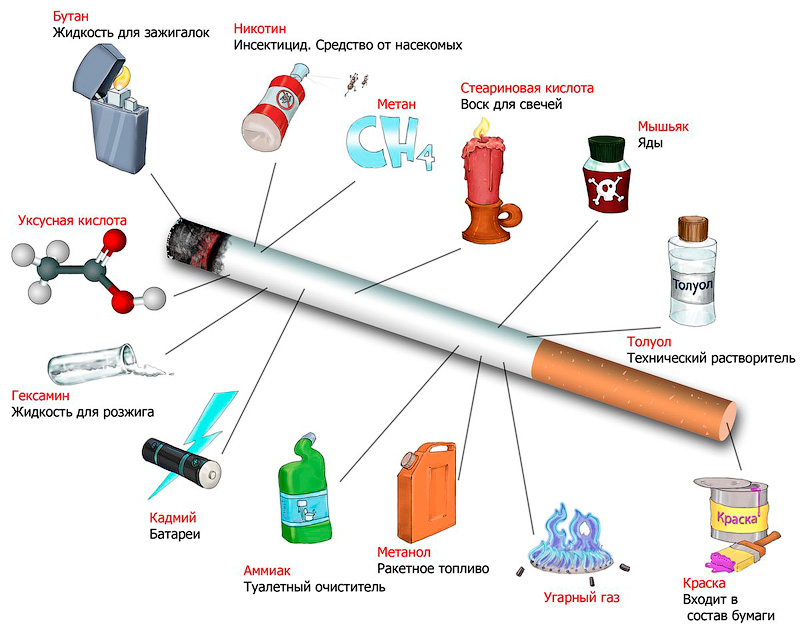 Вредные вещества входящие в сигареты - Курение во время беременности