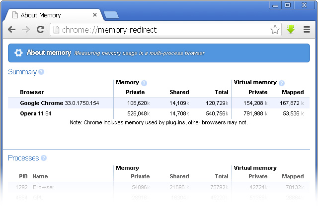 Статистика оперативной памяти Google Chrome - Тонкая настройкa Google Chrome