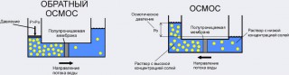 Обратный осмос Дайте воды  Глобальные проекты