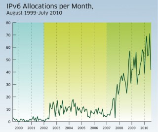 Почему закончились Интернет адреса и как перейти на IPv6