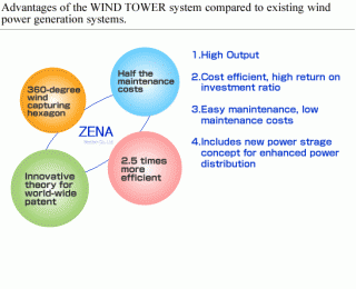 Ветряная электростанция ZENA Systems
