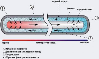 Охлаждение горячих голов От радиатора до элемента Пельтье