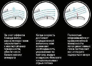 Управление вектором тяги Самолёты без рулей и элеронов