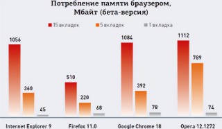 Какой из браузеров действительно самый быстрый Теория и практика производительности