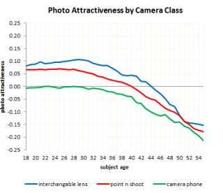 PerformanceByAgeShifted