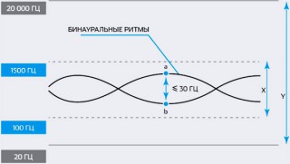 Бинауральные ритмы