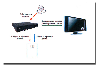 Принцип дешифрации потока с помощью смарт карты   Технологии борьбы с кардшарингом