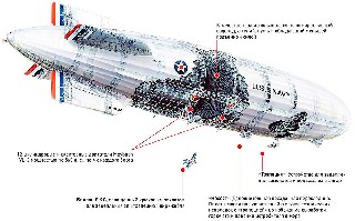 Летающий авианосец в разрезе   Первые летающие авианосцы «Акрон» и «Мейкон»