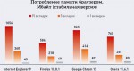 Какой из браузеров действительно самый быстрый Теория и практика производительности