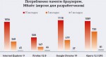 Какой из браузеров действительно самый быстрый Теория и практика производительности